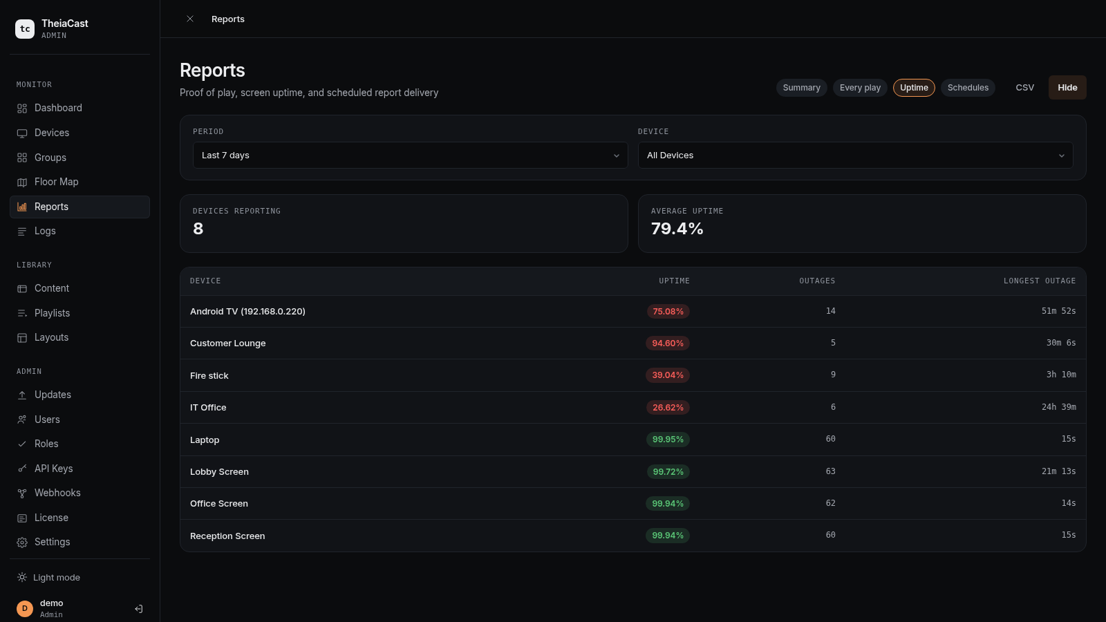 Reports page, Uptime view, showing per-device uptime percentage, outages, and longest outage